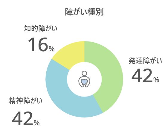 障がい種別